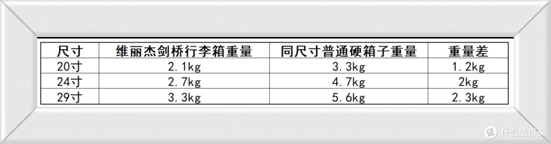 行李箱选对不选贵:多装5斤行李的轻量款箱,留学党长途党抄作业
