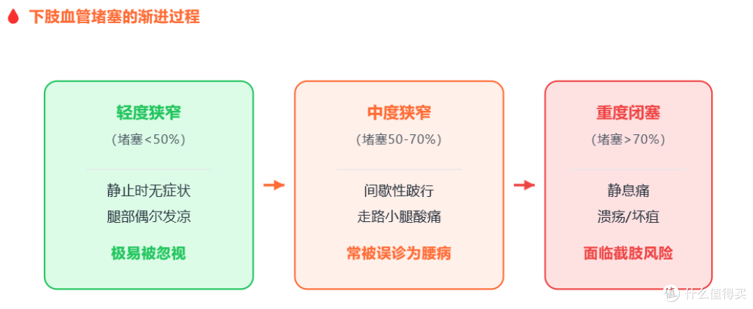 血管堵没堵,看腿就知道!腿上出现这5个信号,千万别当老寒腿!