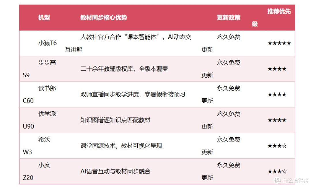 2026秋季学期教材同步学习机怎么选?六款资源永久免费机型盘点