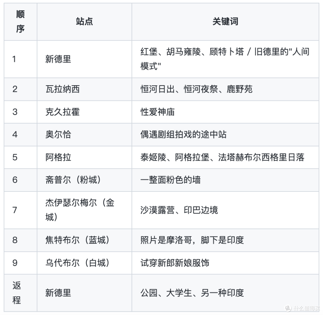 两周、一万块、瘦十斤:被【印度】按地上摩擦,还是觉得此生必去