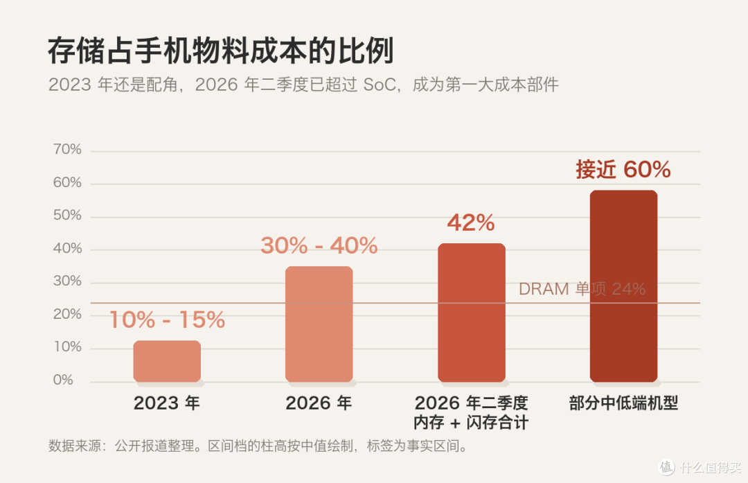 千元机正在消失，我把这轮涨价的账算给你看