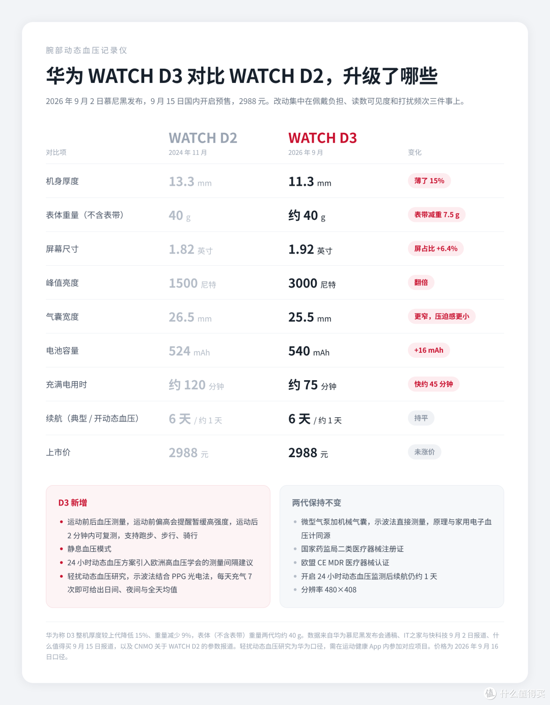 华为 WATCH D3 与 WATCH D2 参数对比