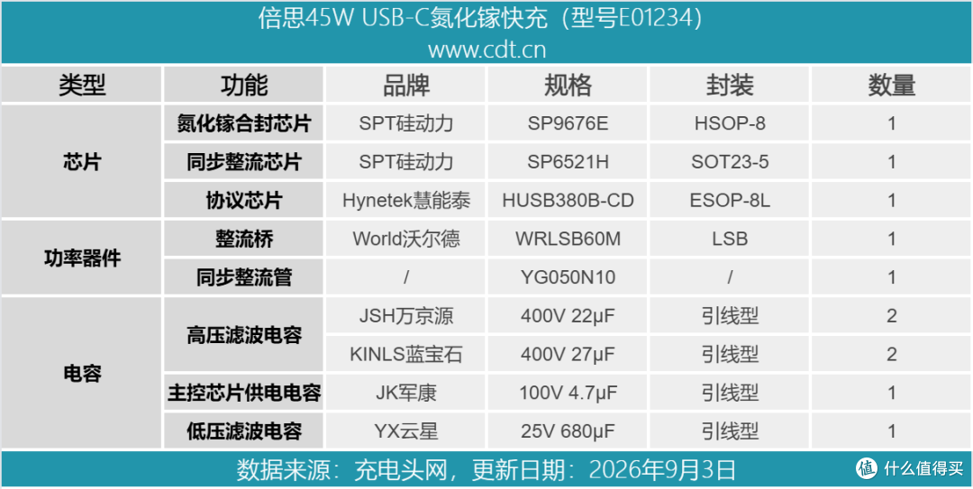 淡紫色磨砂质感+69g轻巧机身,倍思45W迷你氮化镓充电器拆解