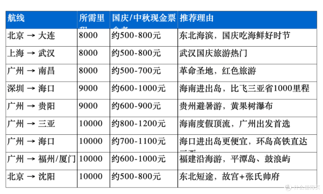 国庆神价！南航里程加赠80%，这波羊毛必须薅