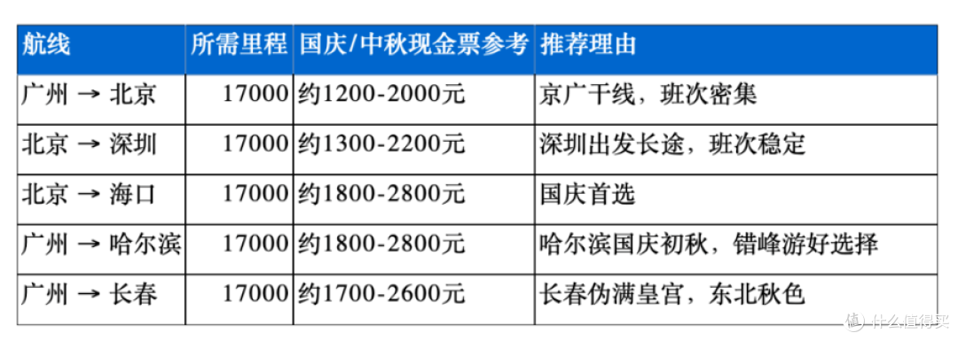 国庆神价！南航里程加赠80%，这波羊毛必须薅
