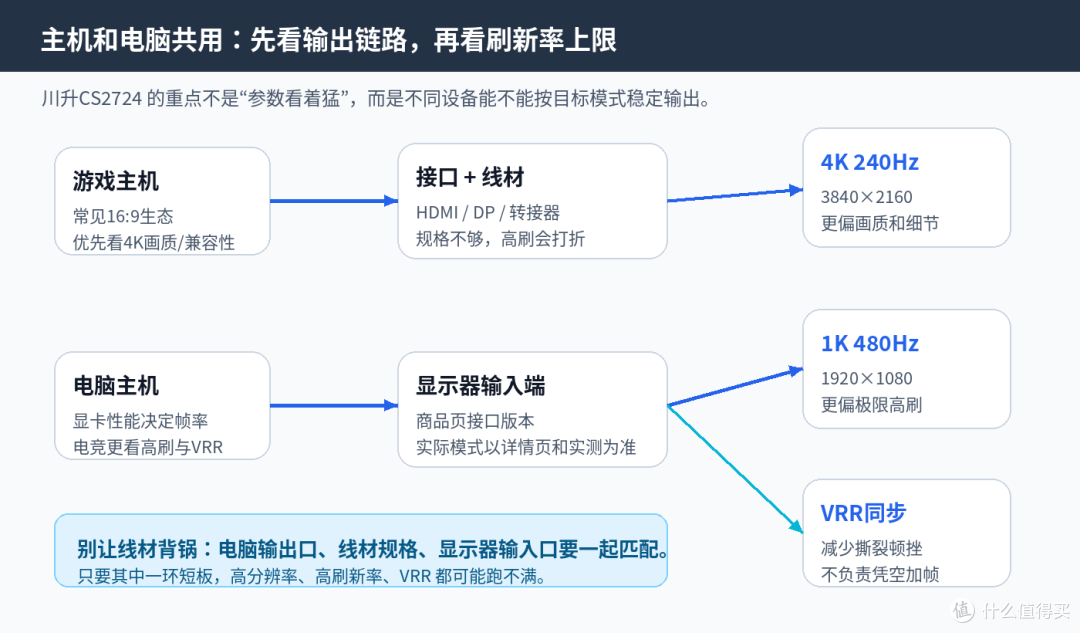 主机和电脑共用一台屏?别让线材替高刷背锅