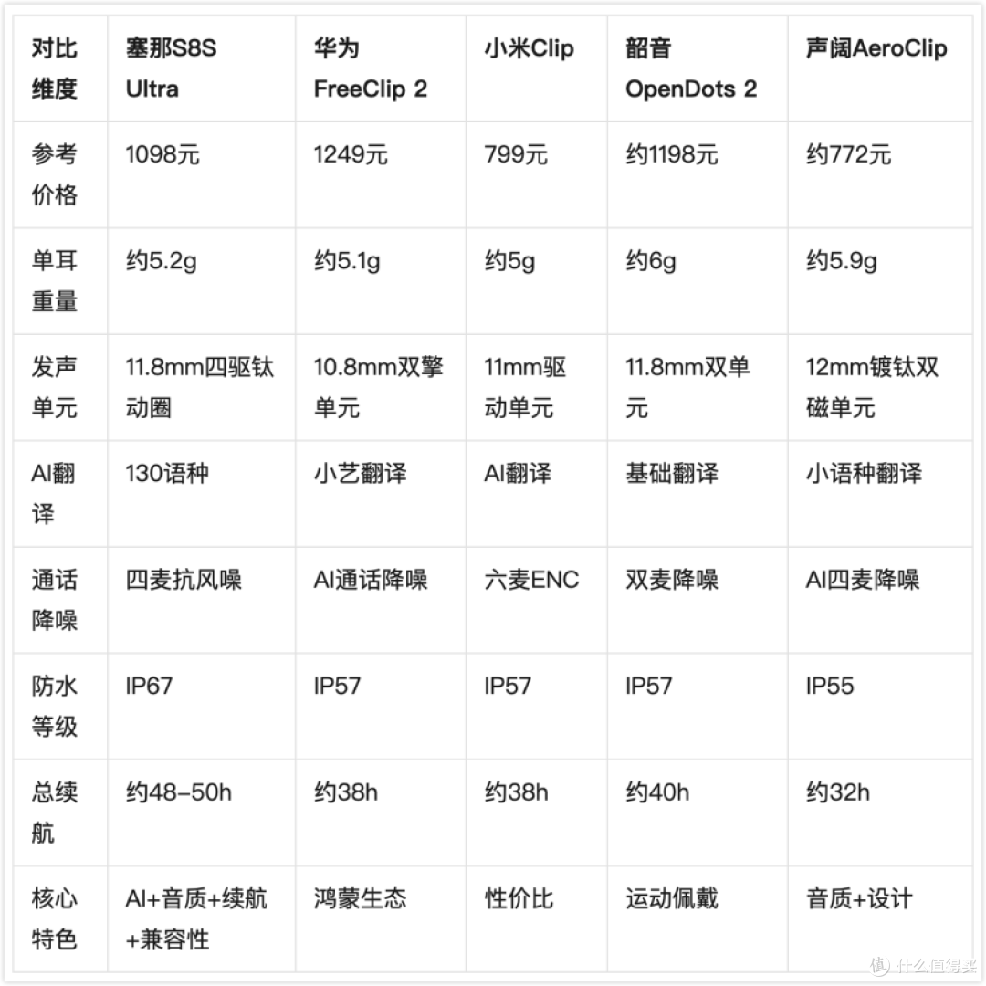 五款热门耳夹式耳机横评对比,谁更适合你的需求?