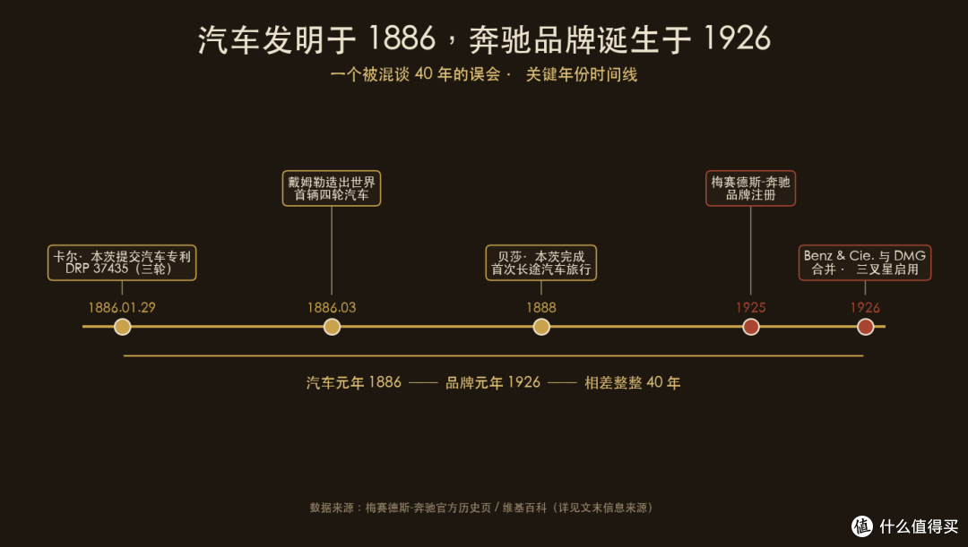 汽车发明于1886,奔驰品牌诞生于1926,一个被混谈40年的误会
