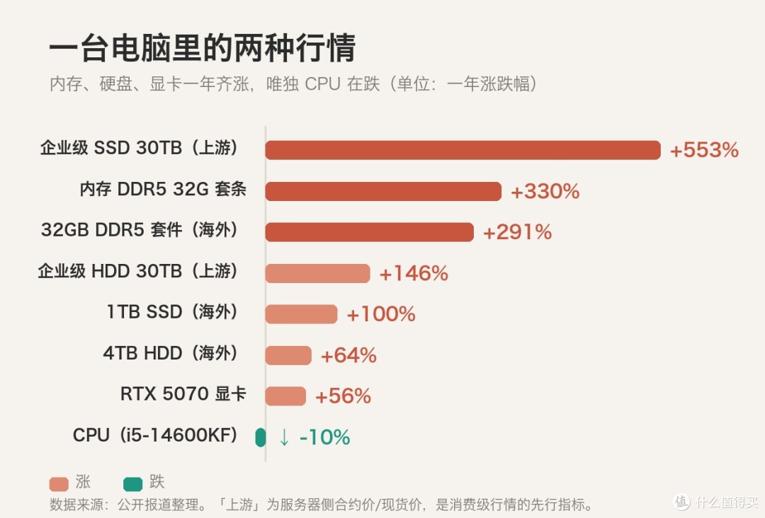 撕开九月装机账单,其实唯一在跌的CPU才是你的窗口