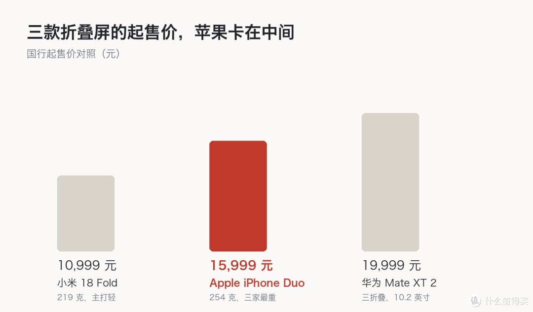 以为折叠屏是苹果大招,结果长焦没了