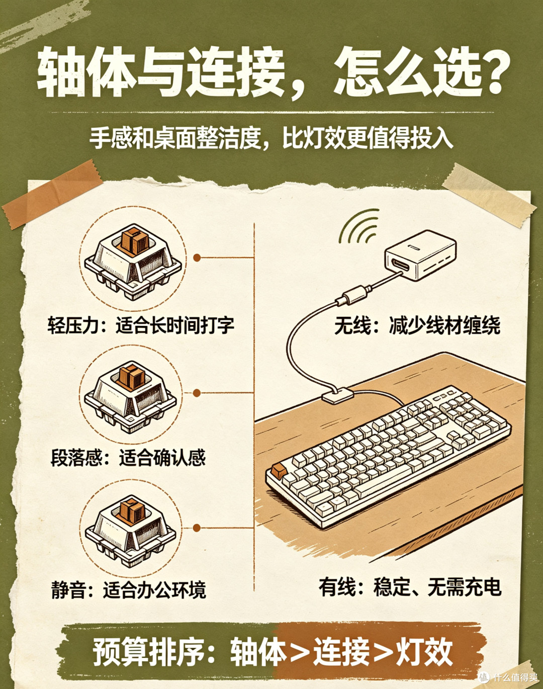 预算有限,选购键盘的取舍逻辑