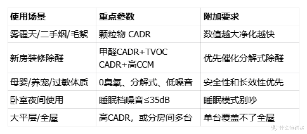 空气净化器怎么选?空气净化器是不是智商税?最全净化器选购指南
