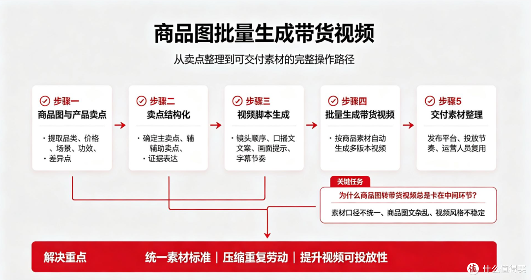 商品图批量生成带货视频：从卖点整理到可交付素材的完整操作路径