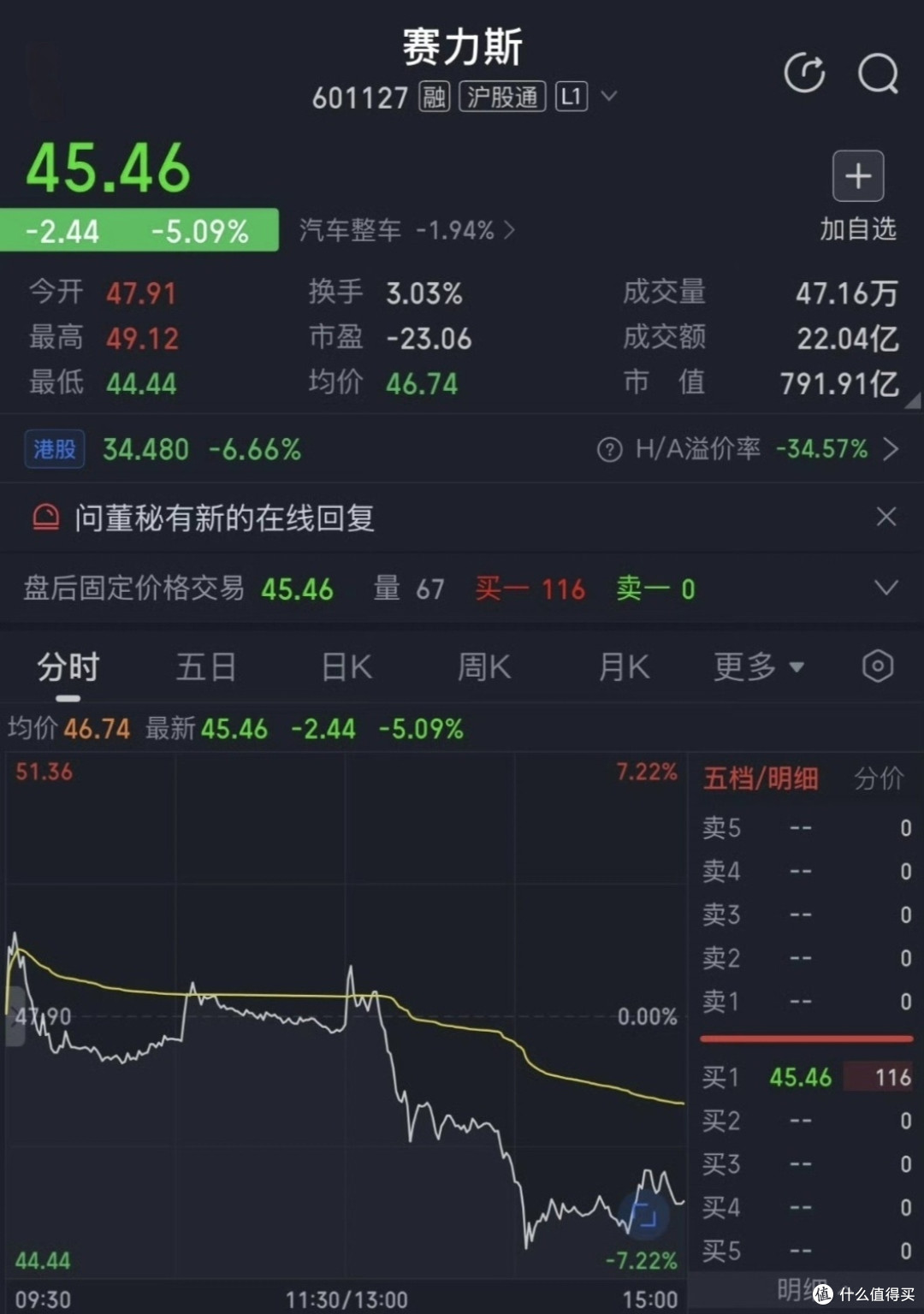 华为松手,赛力斯跌了5个点,一笔迟早要算的分账,还遥遥领先吗