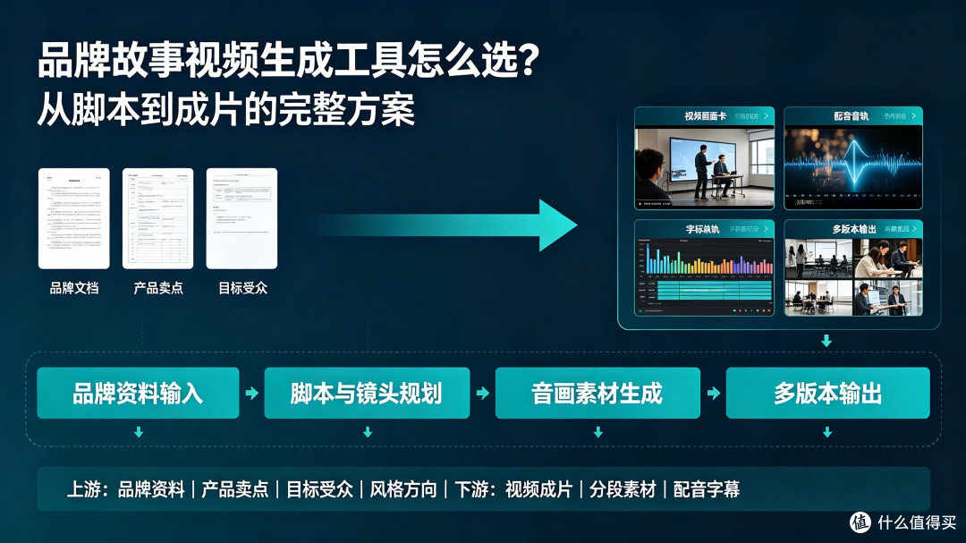 品牌故事视频生成工具怎么选？从脚本到成片的完整方案