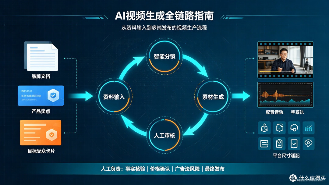 品牌AI视频工具怎么选：从品牌资料到可审核营销素材的完整梳理