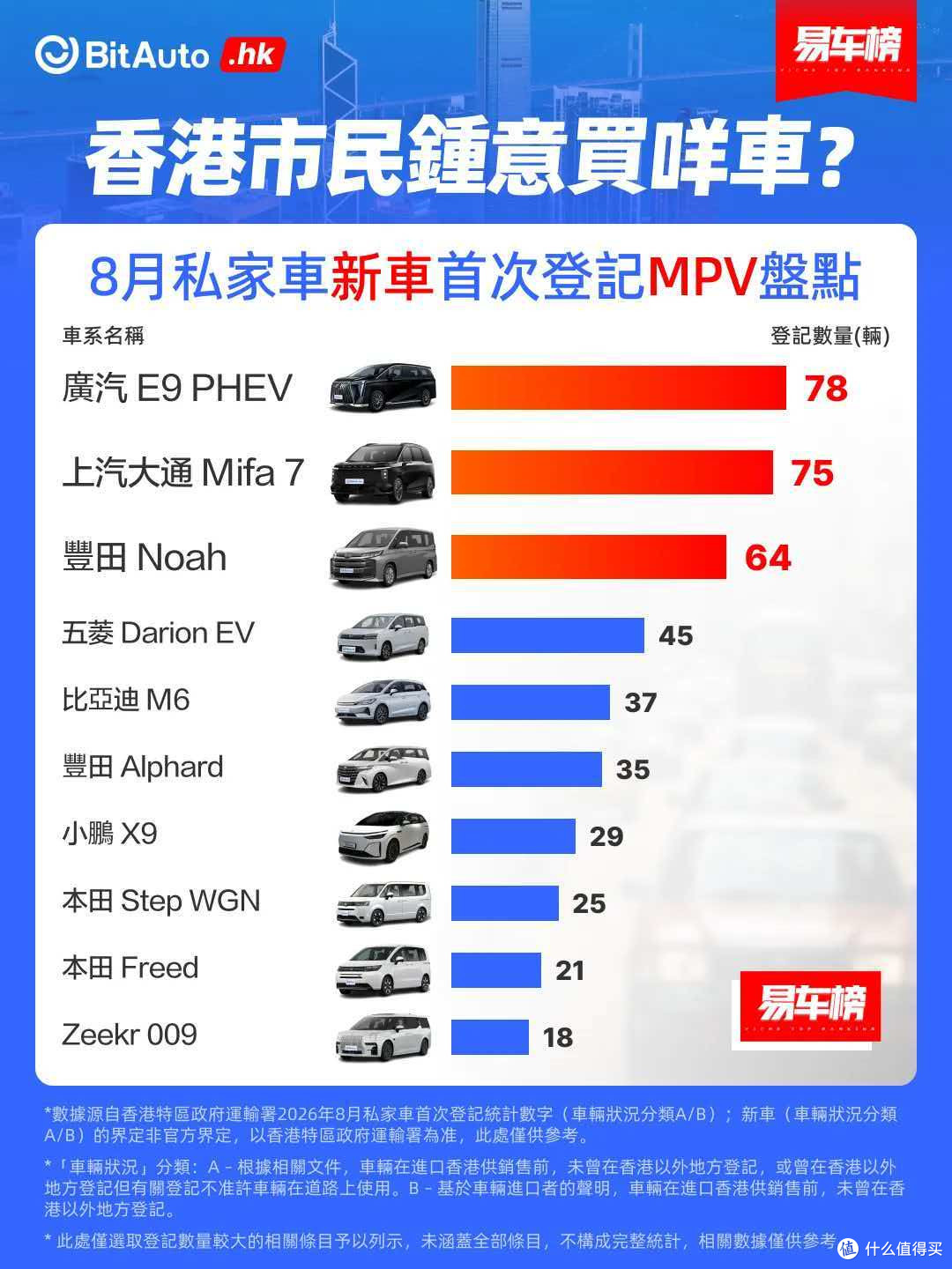 蝉联香港豪华MPV销冠,传祺M8破50万销量,中国MPV看传祺