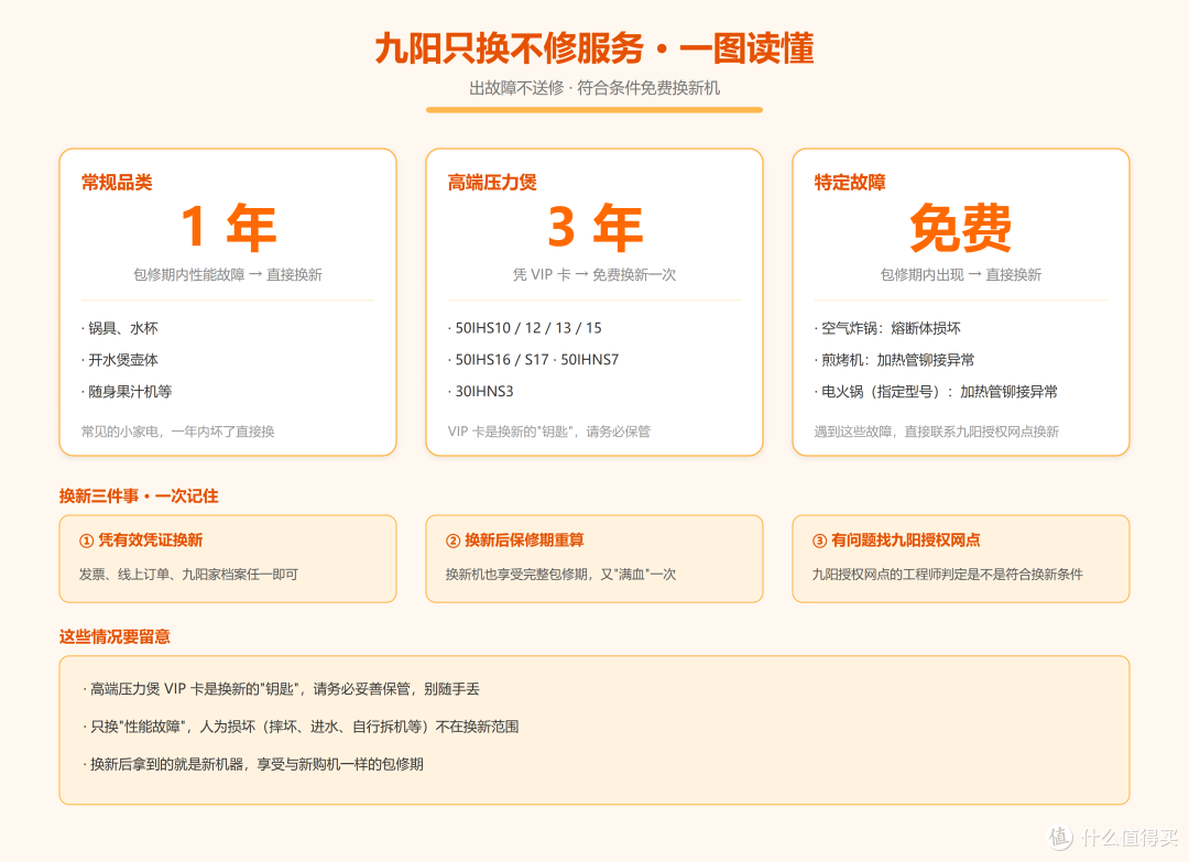 干货｜九阳小家电故障不用花钱修！一文读懂「只换不修」换新服务