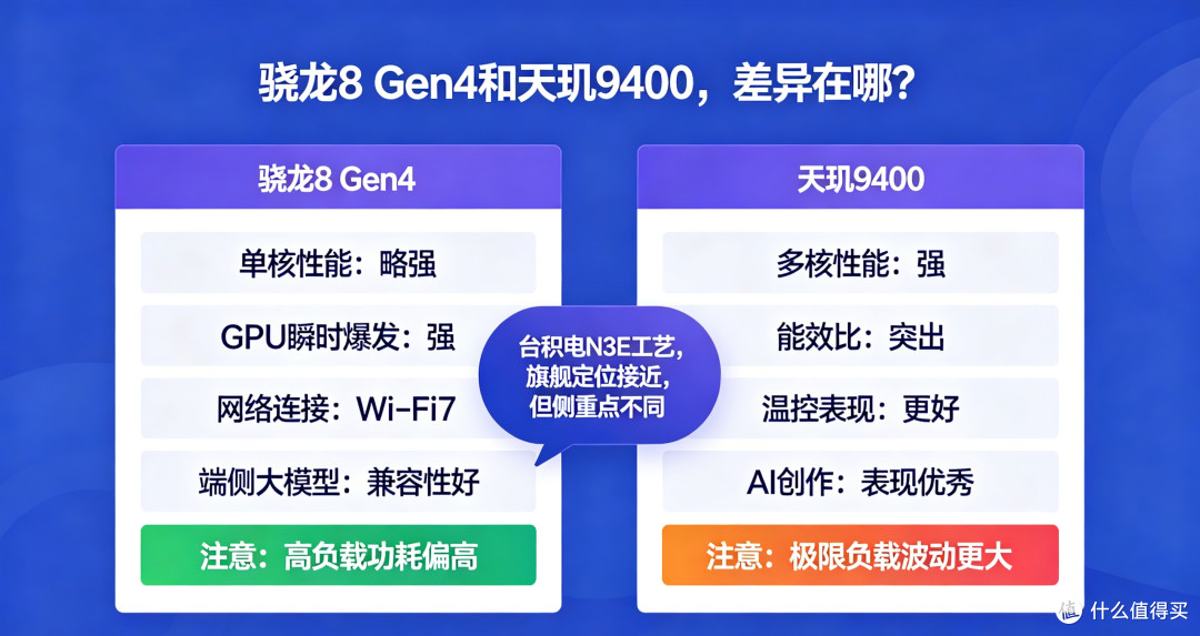 骁龙8Gen4与天玑9400选购指南