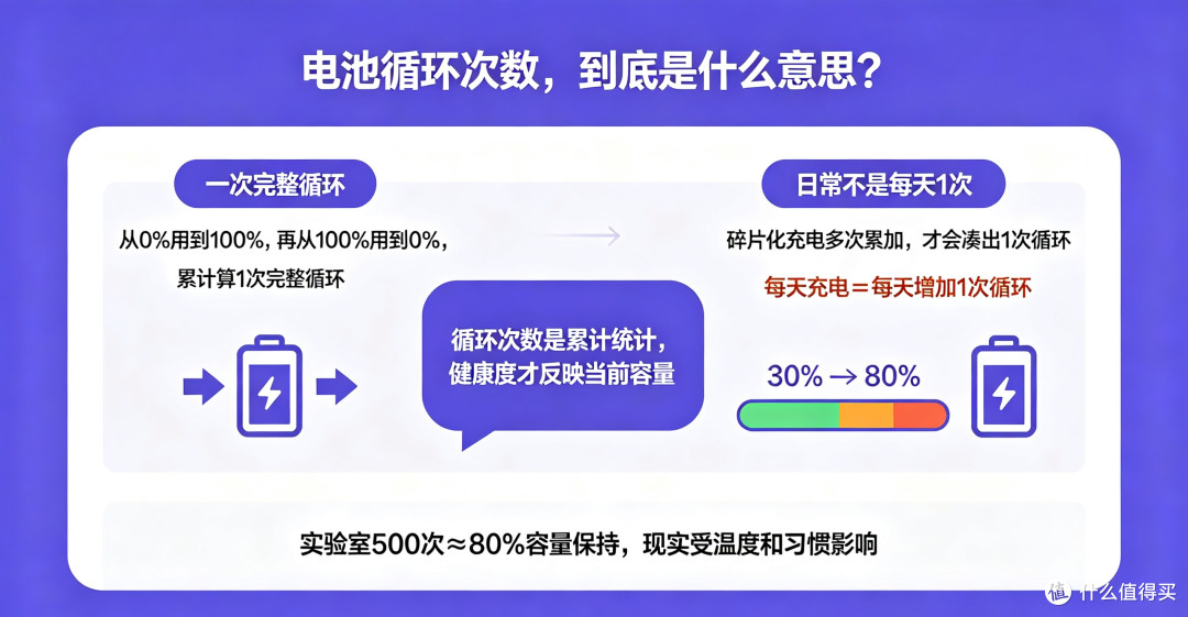 手机电池健康:别被“循环次数”绑架,看懂真实损耗