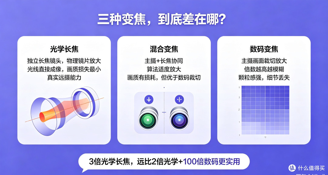 手机长焦:光学长焦、数码裁切,别再被宣传忽悠