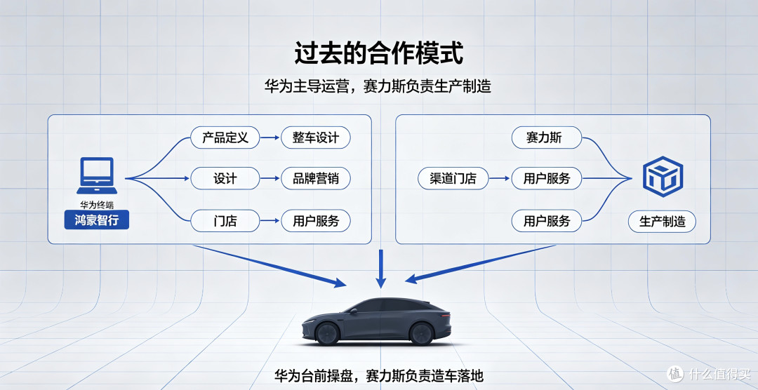 别慌!问界由赛力斯主导不是坏事~