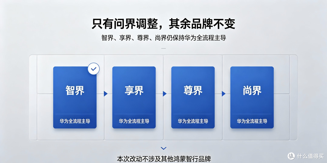 别慌!问界由赛力斯主导不是坏事~