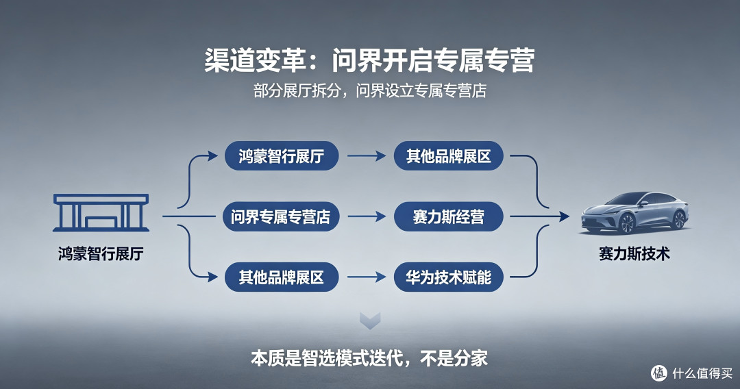 别慌！问界由赛力斯主导不是坏事~