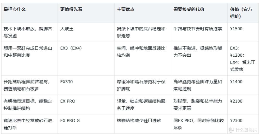 凯乐石4款越野鞋,选谁看跑什么路|大坡王/EX3/EX330/EXPRO说清楚