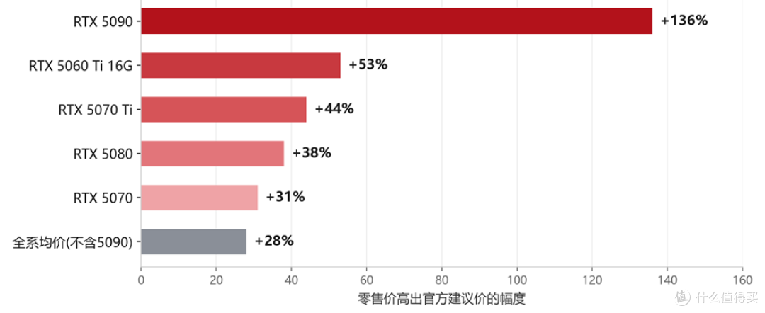 50系显卡的全球溢价情况