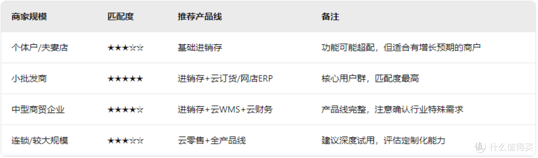 网上管家婆适合什么规模的商家?按客群拆解选型建议