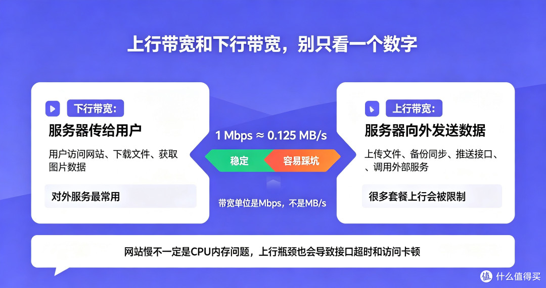 云服务器带宽:独享带宽和共享带宽,很多人买错踩大坑