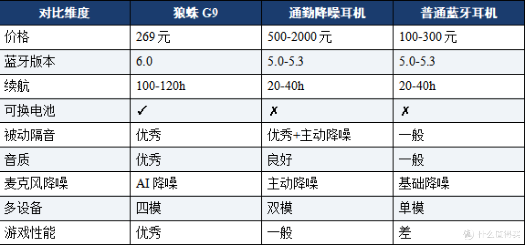 通勤出行场景 狼蛛G9随时随地的音乐伴侣