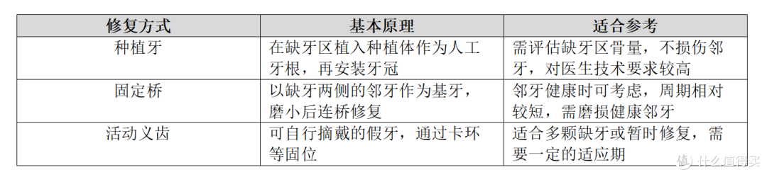 表2 三种常见缺牙修复方式的一般性对比