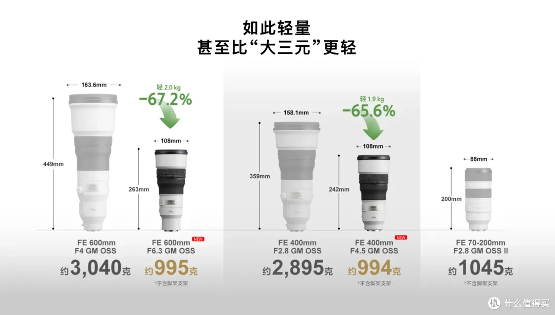 不到1kg的445GM和663GM,索尼这次把超长焦做得太“轻”了!