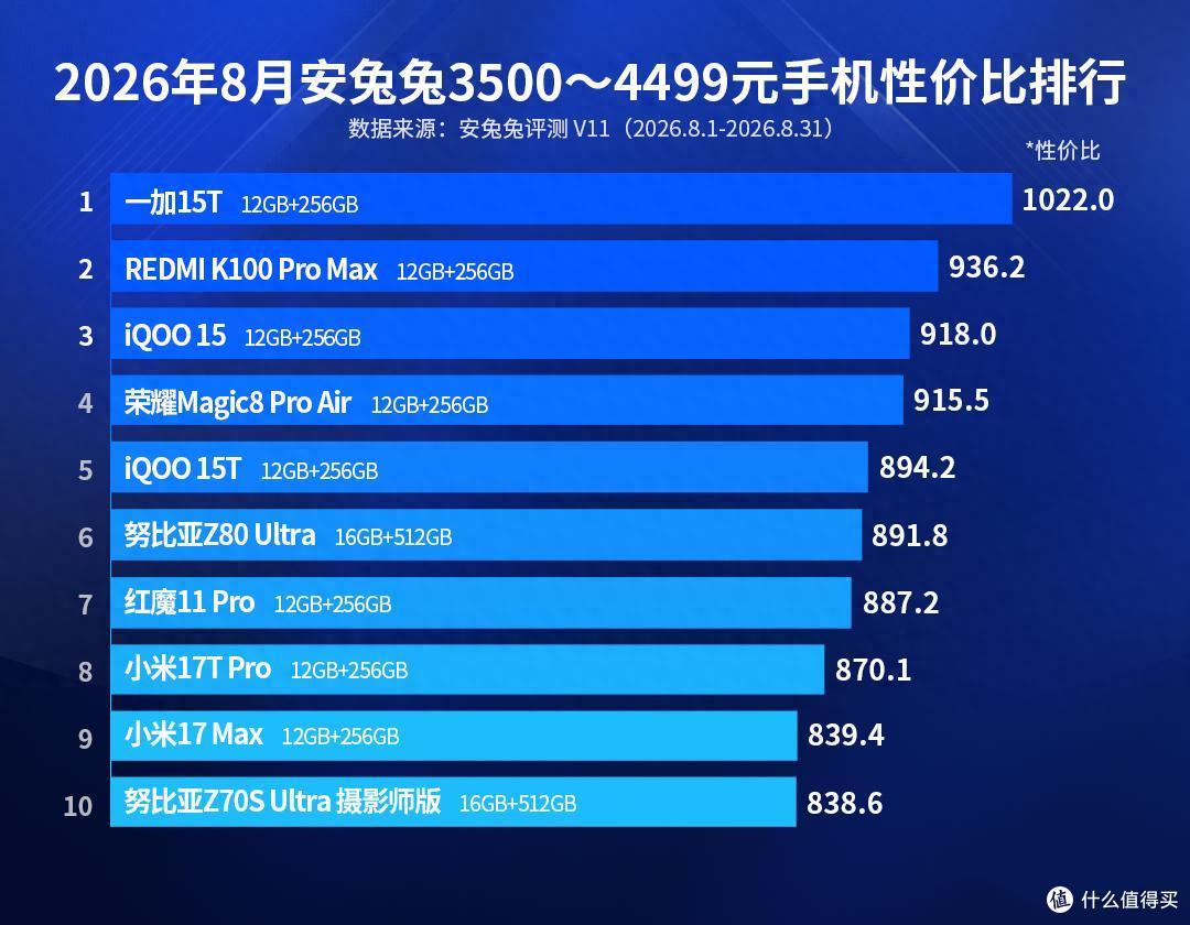 3500~4499元旗舰手机怎么选?安兔兔最新性价比榜单来了