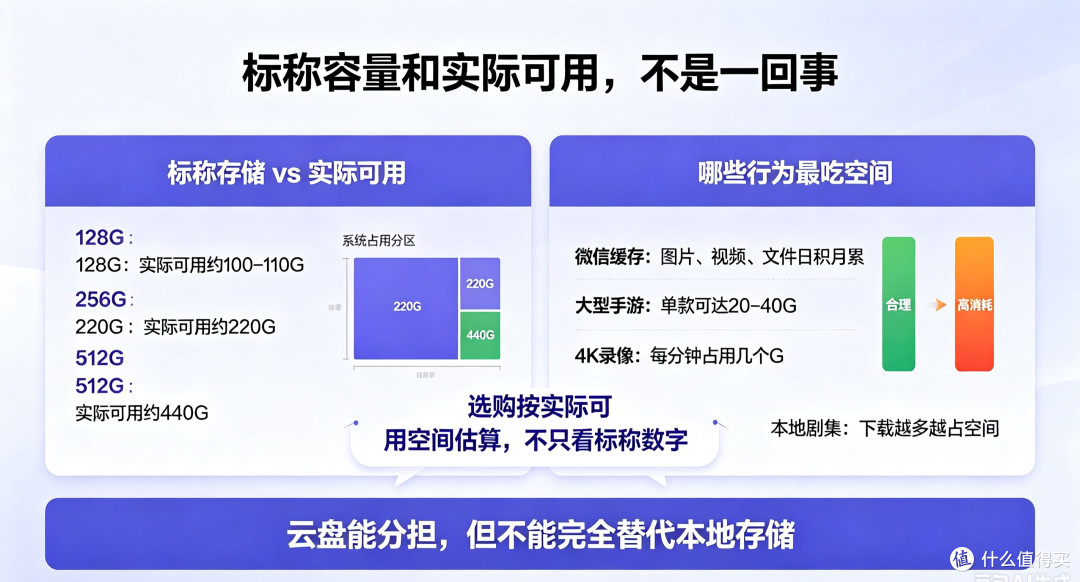 手机存储选购指南:256G最适宜