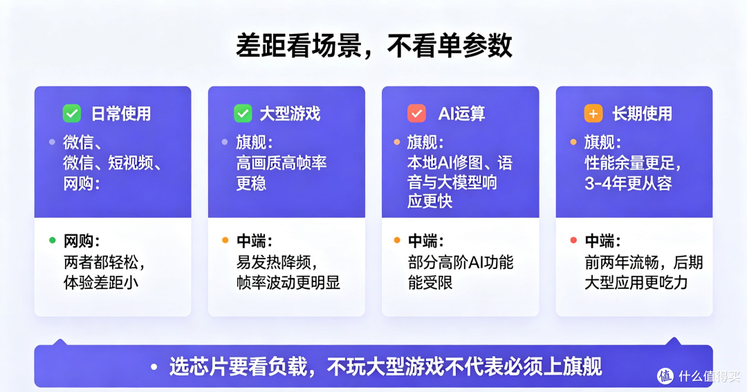 手机处理器：旗舰芯片和中端芯片，差距到底在哪