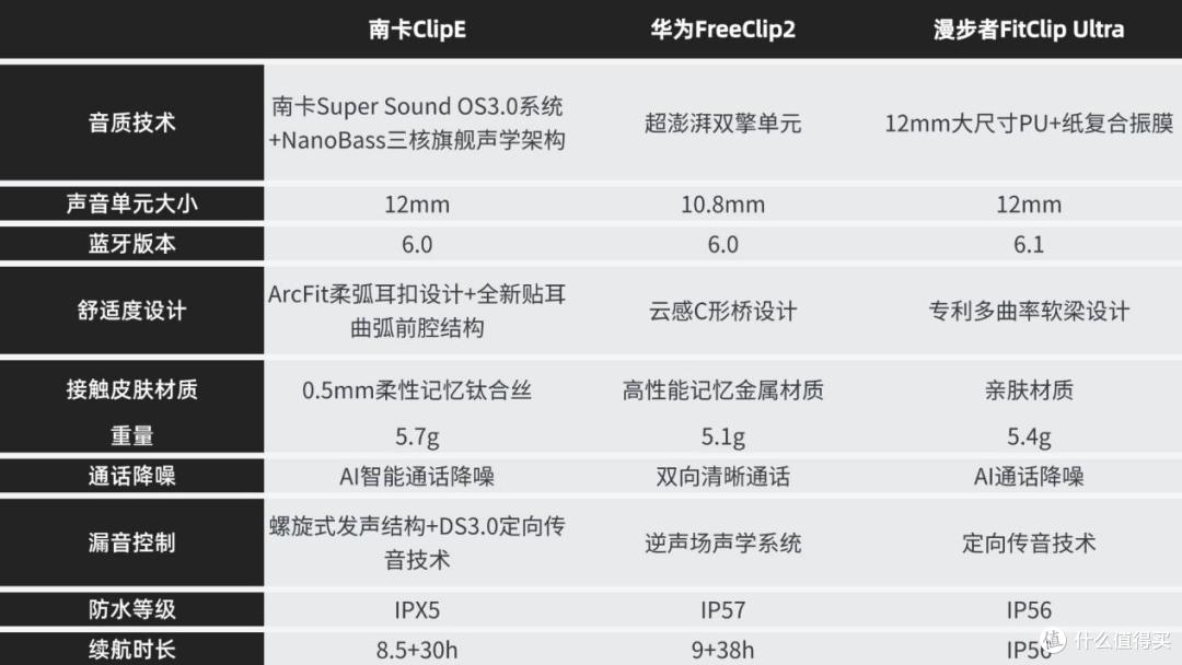 含南卡ClipE、华为FreeClip2、漫步者FitClip Ultra耳机实测对比