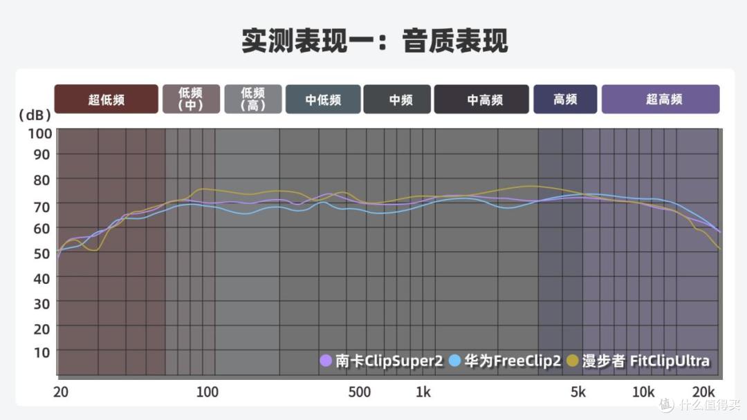 含南卡ClipE、华为FreeClip2、漫步者FitClip Ultra耳机实测对比