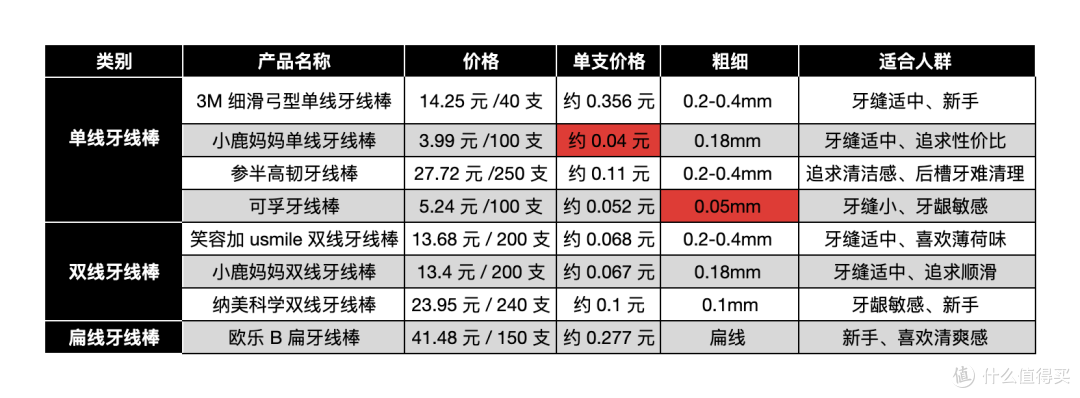 牙线一用就出血?牙龈敏感怎么选牙线?8款牙线实测,看完再买!