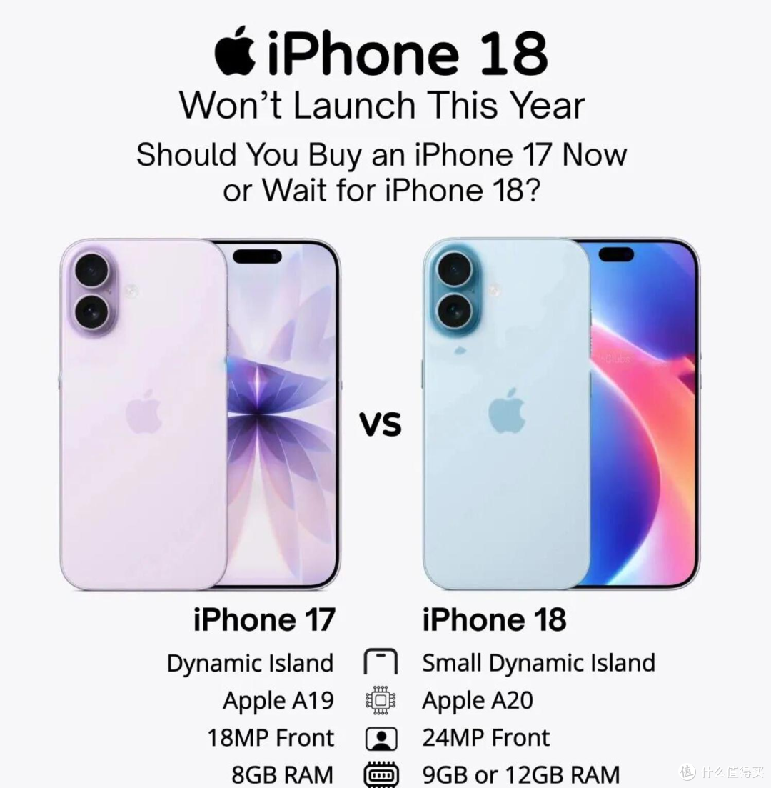 明年 3 月才见!iPhone18 标准版给到 9GB 内存,AI 时代够用吗?