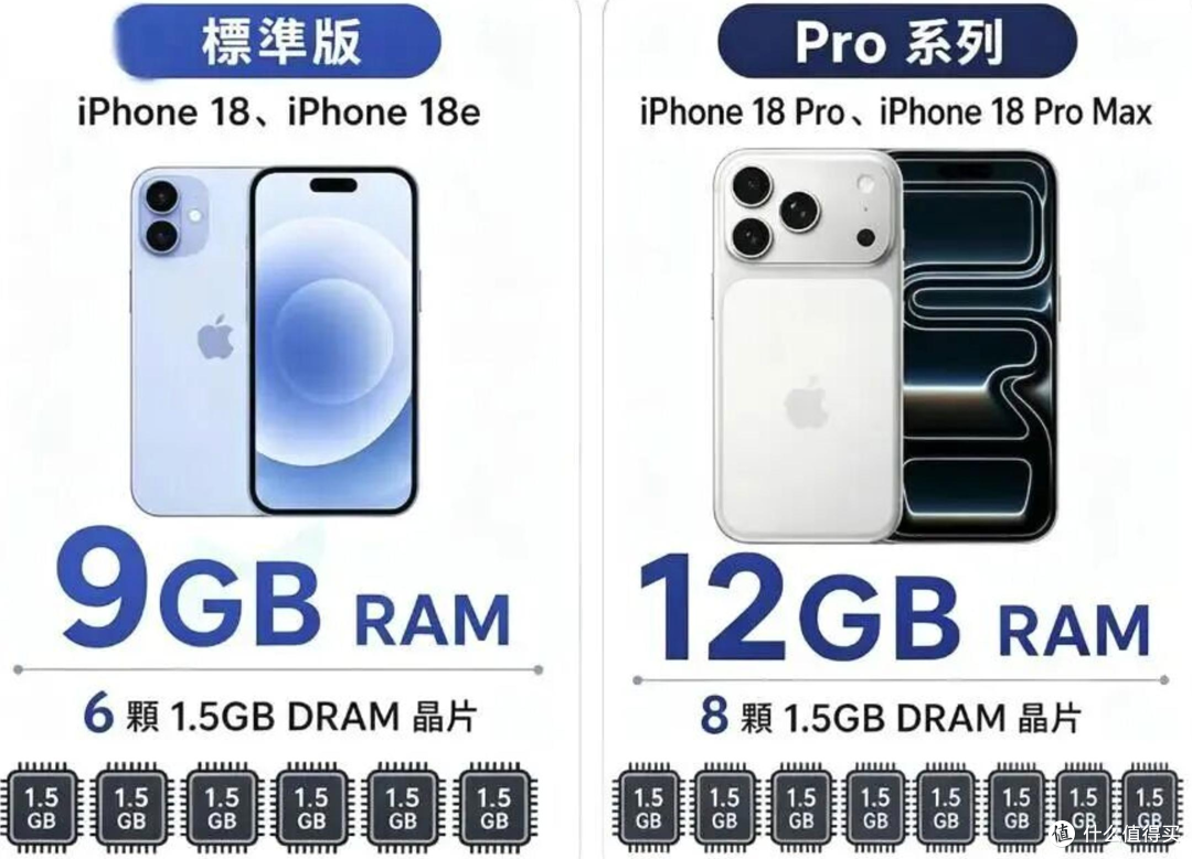 明年 3 月才见!iPhone18 标准版给到 9GB 内存,AI 时代够用吗?
