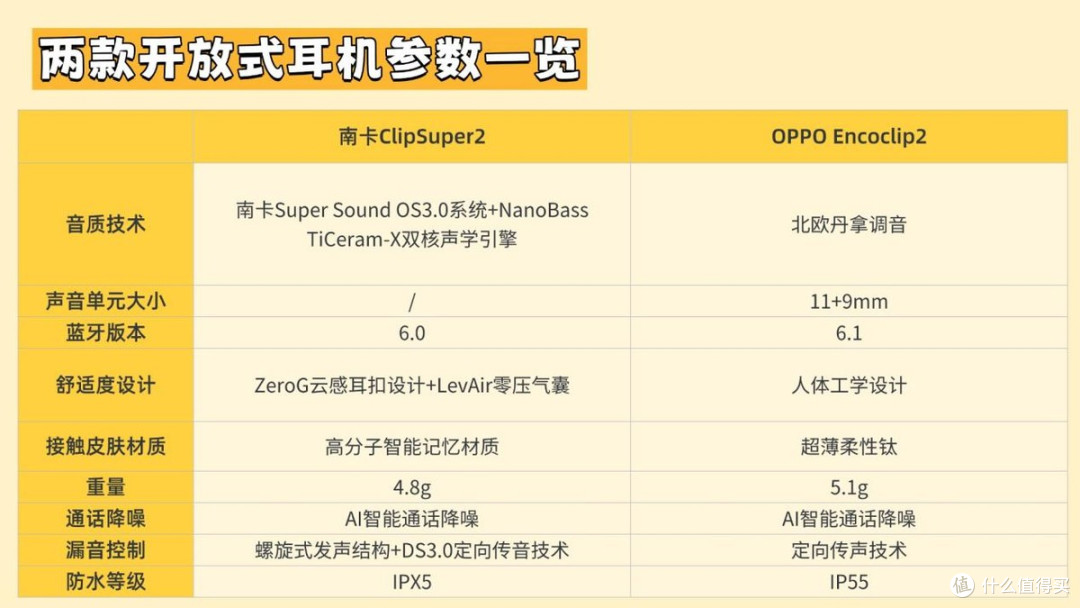 不同品牌开放式耳机有什么区别,实测南卡ClipE、OPPO Encoclip2