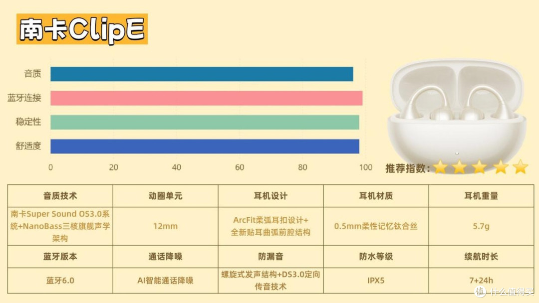 不同品牌开放式耳机有什么区别,实测南卡ClipE、OPPO Encoclip2