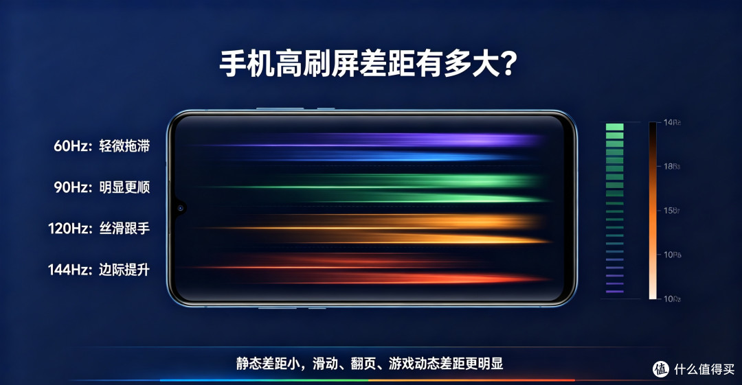 手机高刷屏60Hz、90Hz、120Hz、144Hz,肉眼差距到底多大?