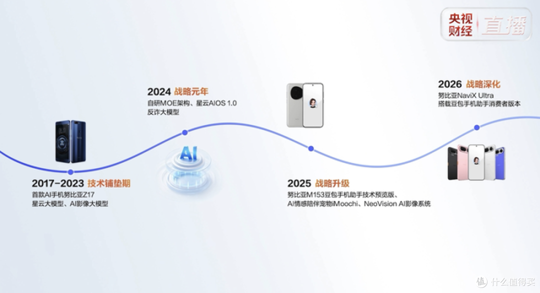 从“工具”到“伙伴”:努比亚NaviX Ultra开启AI智能体手机赛道