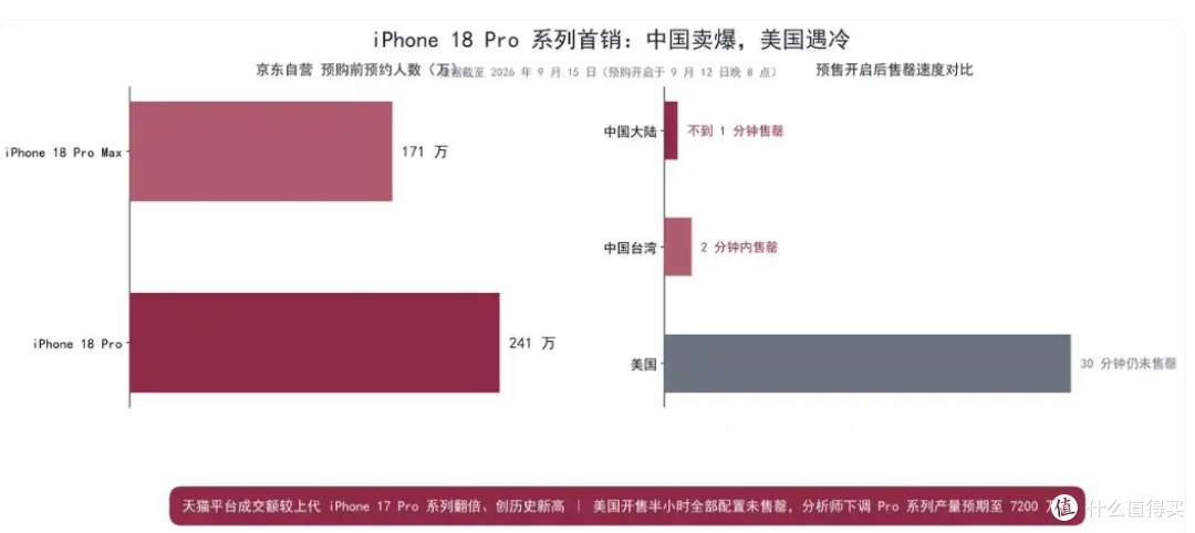 涨价1000元还卖爆?iPhone18 Pro 国内首销翻倍,美版却无人问津
