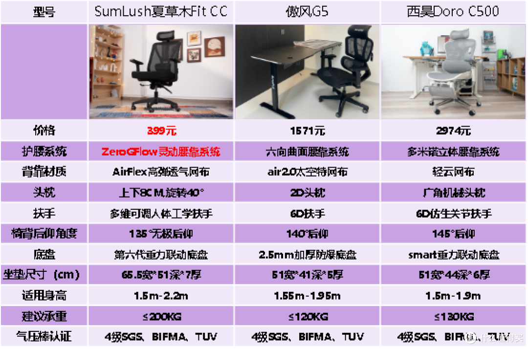 夏草木、傲风、西昊工学椅质量怎么样?从护腰到调节的全维度测评