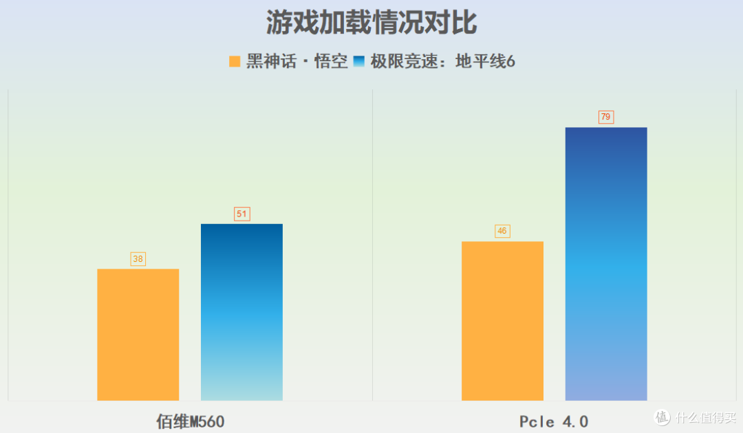 低功耗Pcle 5.0+TLC颗粒,高速固态硬盘不高温!佰维M560灵梭装机